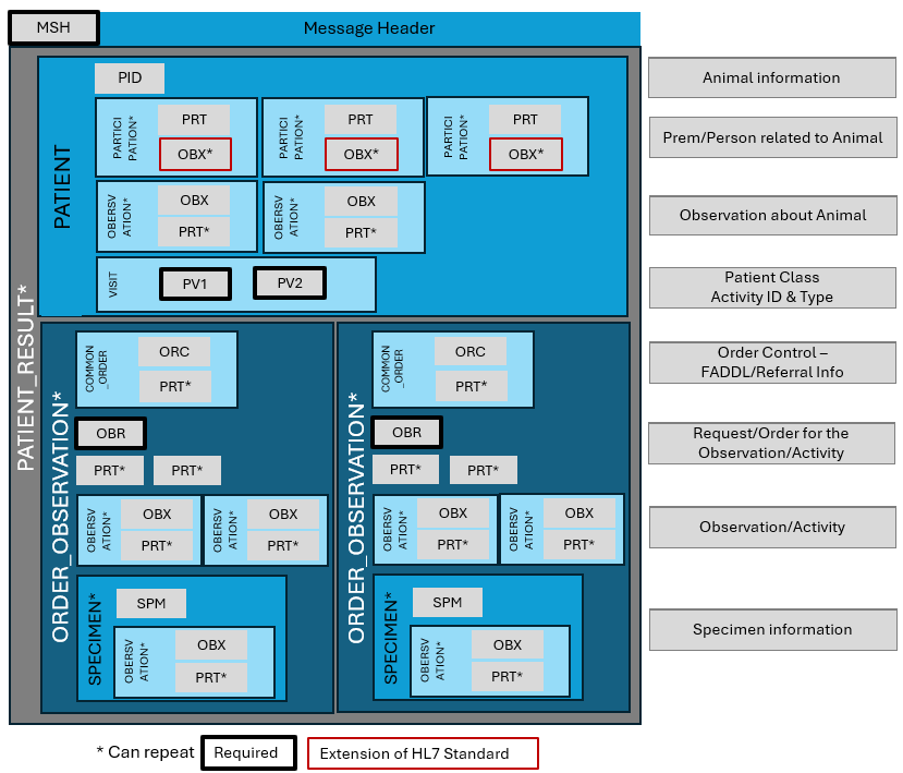 Visual depiction of AHRMS Message